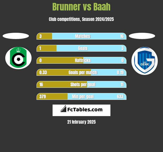 Brunner vs Baah h2h player stats