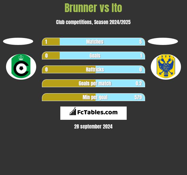 Brunner vs Ito h2h player stats