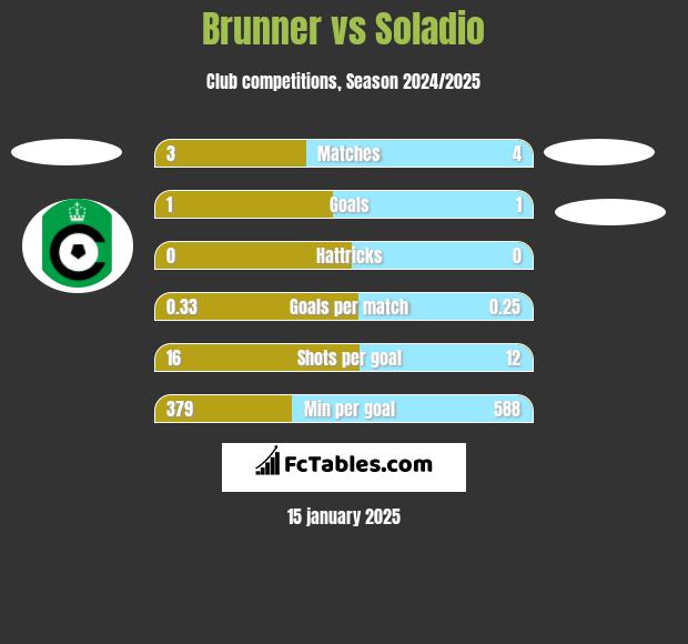 Brunner vs Soladio h2h player stats