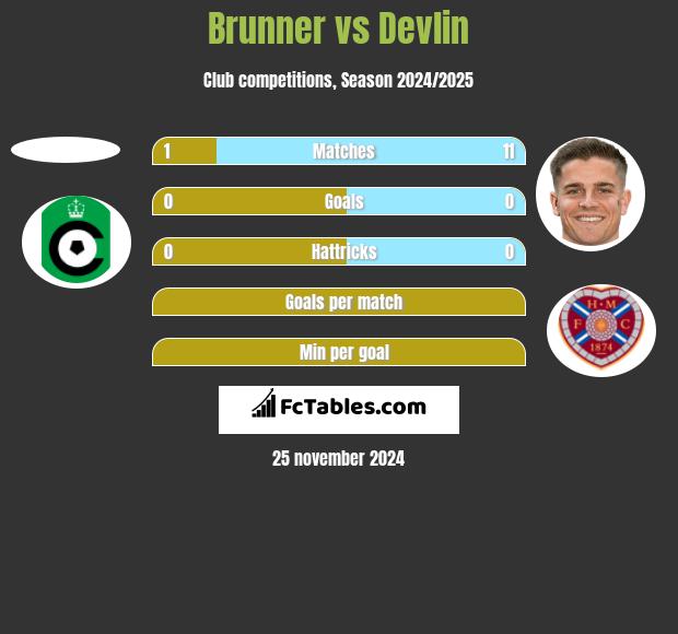 Brunner vs Devlin h2h player stats