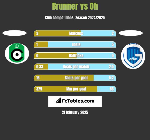 Brunner vs Oh h2h player stats