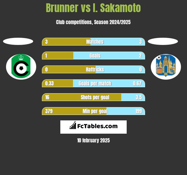 Brunner vs I. Sakamoto h2h player stats