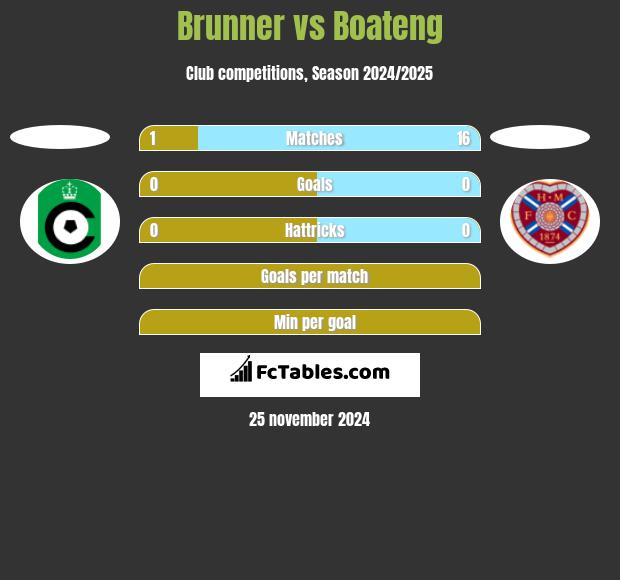 Brunner vs Boateng h2h player stats