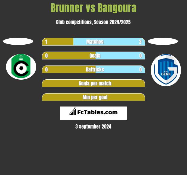 Brunner vs Bangoura h2h player stats