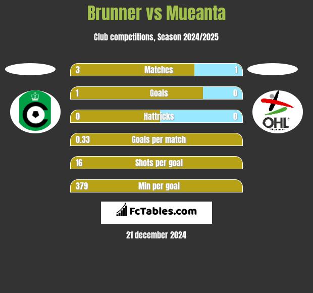 Brunner vs Mueanta h2h player stats