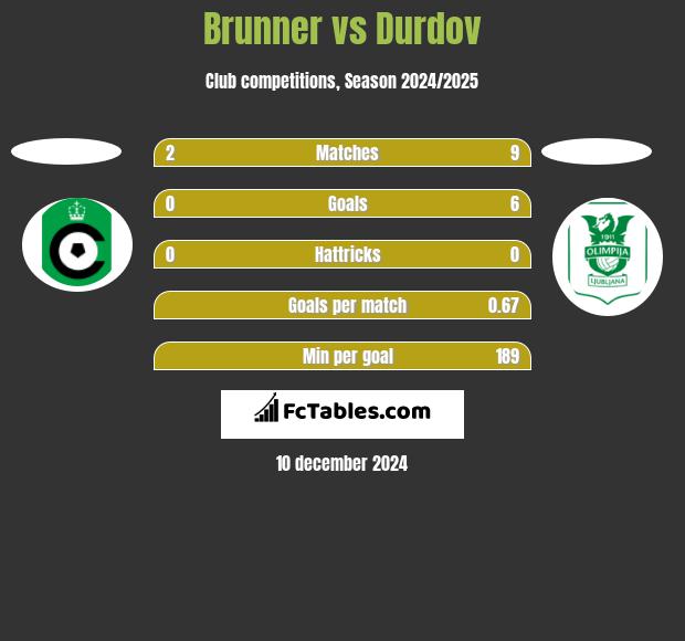 Brunner vs Durdov h2h player stats