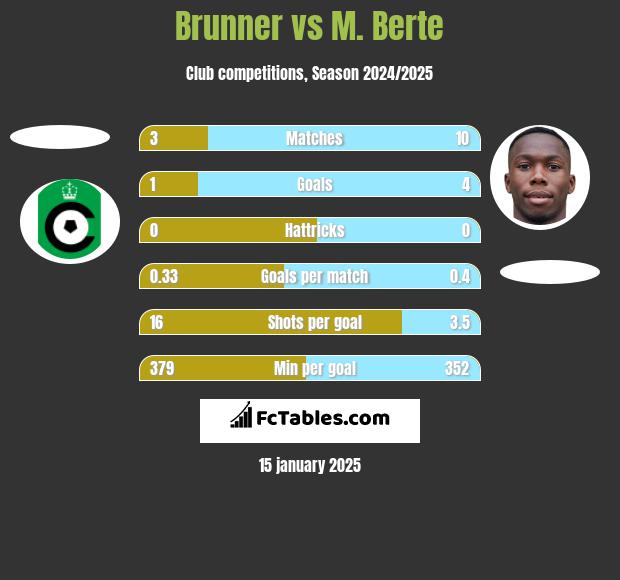 Brunner vs M. Berte h2h player stats