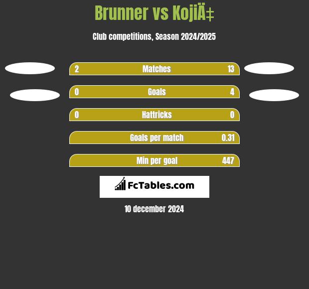 Brunner vs KojiÄ‡ h2h player stats