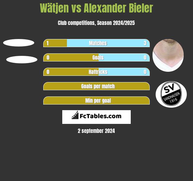 Wätjen vs Alexander Bieler h2h player stats