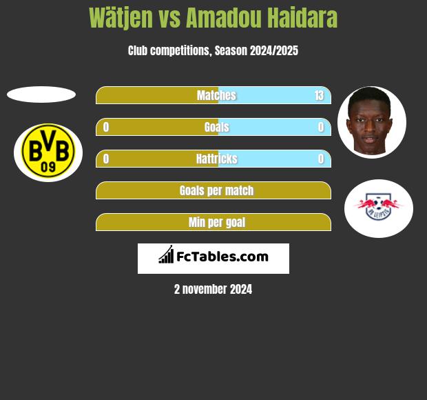 Wätjen vs Amadou Haidara h2h player stats