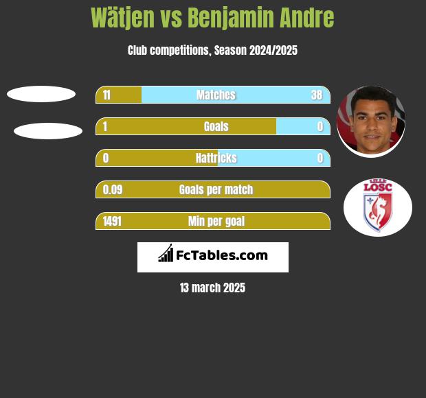 Wätjen vs Benjamin Andre h2h player stats