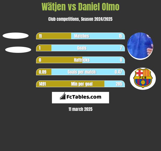 Wätjen vs Daniel Olmo h2h player stats