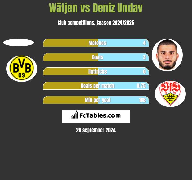 Wätjen vs Deniz Undav h2h player stats