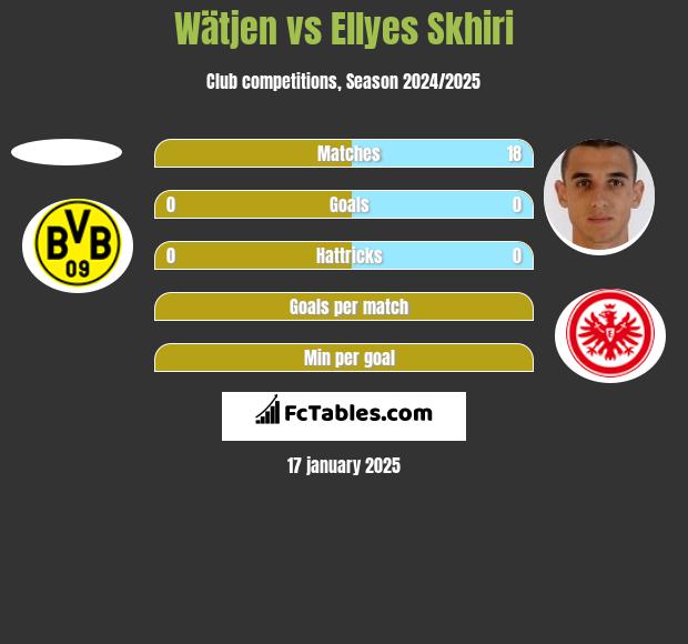 Wätjen vs Ellyes Skhiri h2h player stats