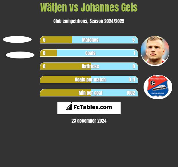 Wätjen vs Johannes Geis h2h player stats