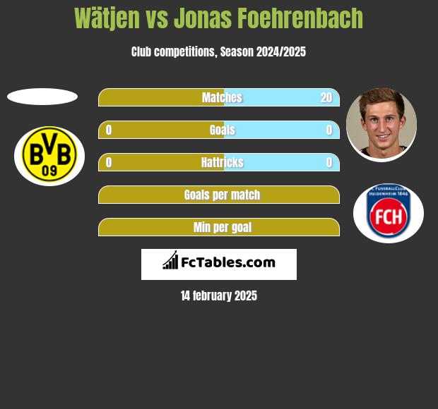 Wätjen vs Jonas Foehrenbach h2h player stats