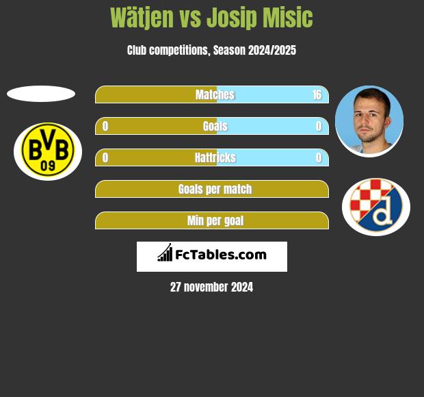 Wätjen vs Josip Misic h2h player stats