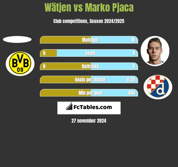 Wätjen vs Marko Pjaca h2h player stats