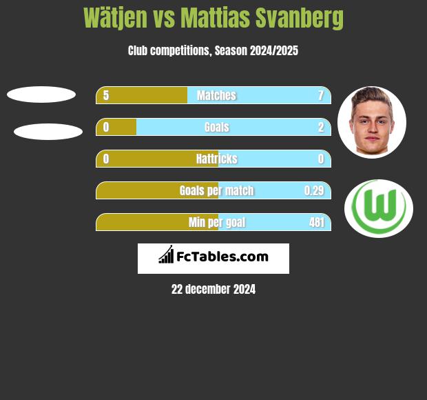 Wätjen vs Mattias Svanberg h2h player stats