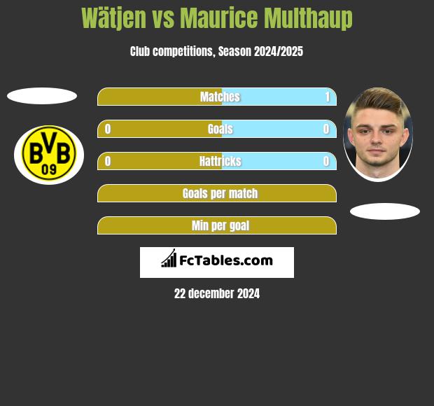 Wätjen vs Maurice Multhaup h2h player stats