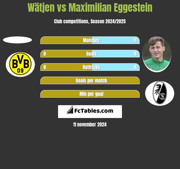 Wätjen vs Maximilian Eggestein h2h player stats