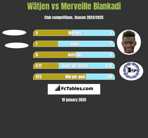 Wätjen vs Merveille Biankadi h2h player stats