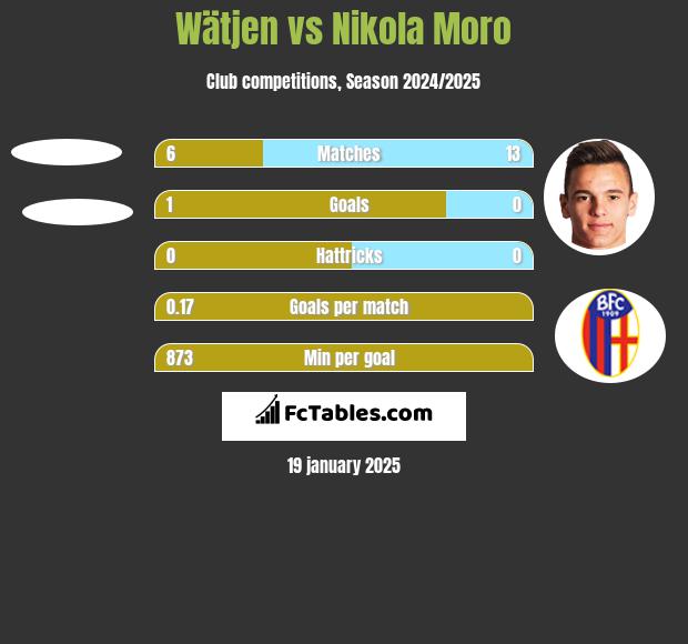 Wätjen vs Nikola Moro h2h player stats