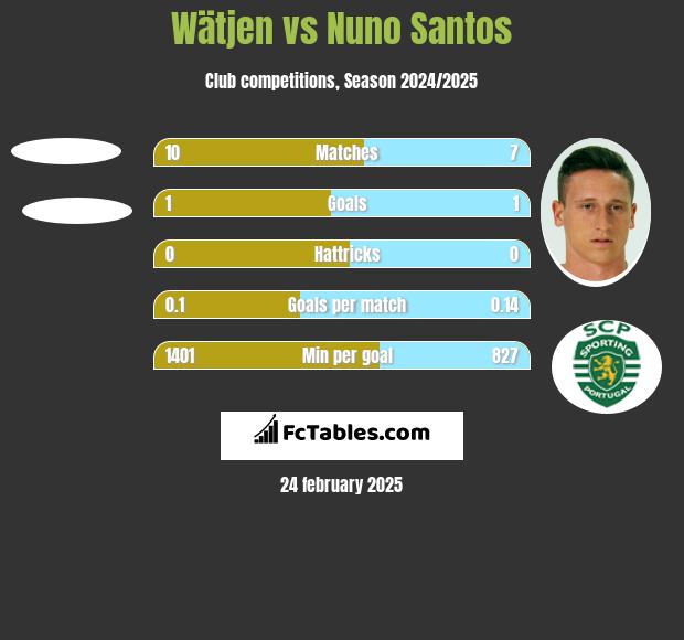 Wätjen vs Nuno Santos h2h player stats