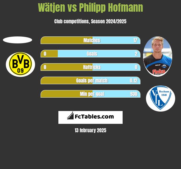 Wätjen vs Philipp Hofmann h2h player stats