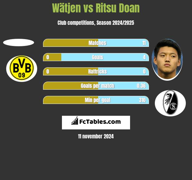 Wätjen vs Ritsu Doan h2h player stats