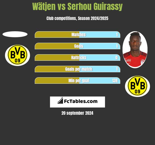 Wätjen vs Serhou Guirassy h2h player stats