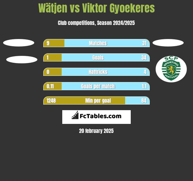 Wätjen vs Viktor Gyoekeres h2h player stats