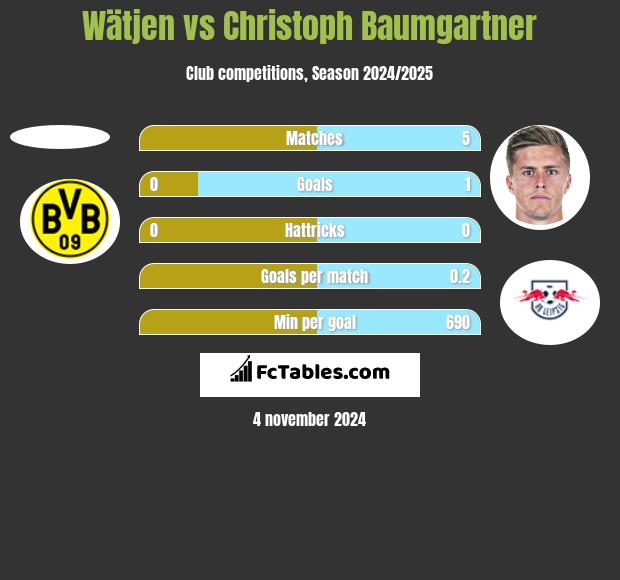 Wätjen vs Christoph Baumgartner h2h player stats