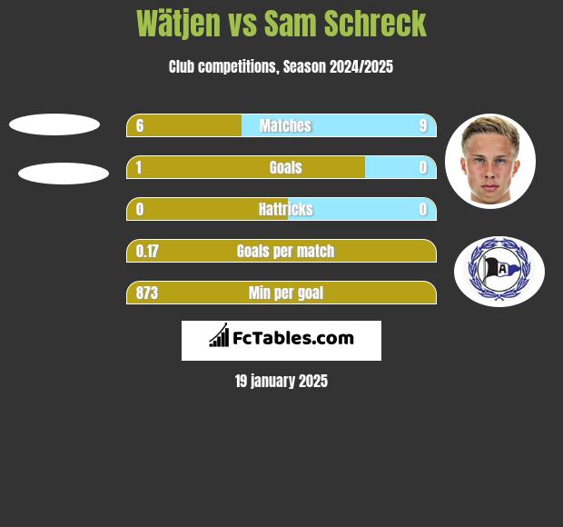 Wätjen vs Sam Schreck h2h player stats