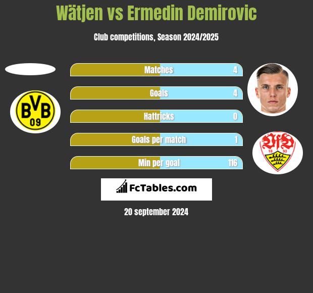 Wätjen vs Ermedin Demirovic h2h player stats