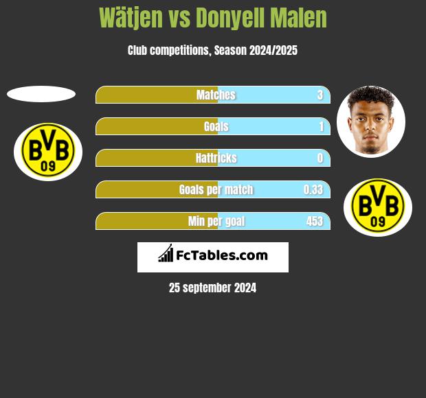 Wätjen vs Donyell Malen h2h player stats