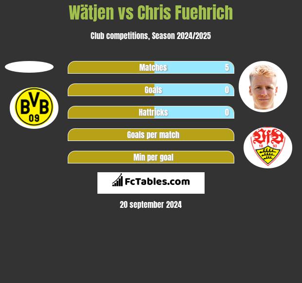 Wätjen vs Chris Fuehrich h2h player stats