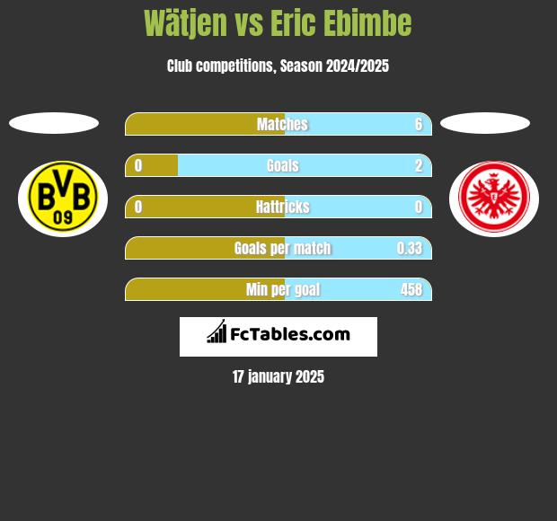 Wätjen vs Eric Ebimbe h2h player stats