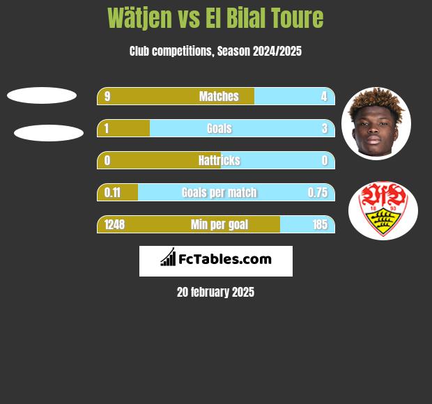 Wätjen vs El Bilal Toure h2h player stats