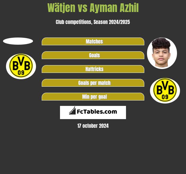 Wätjen vs Ayman Azhil h2h player stats