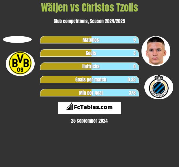 Wätjen vs Christos Tzolis h2h player stats