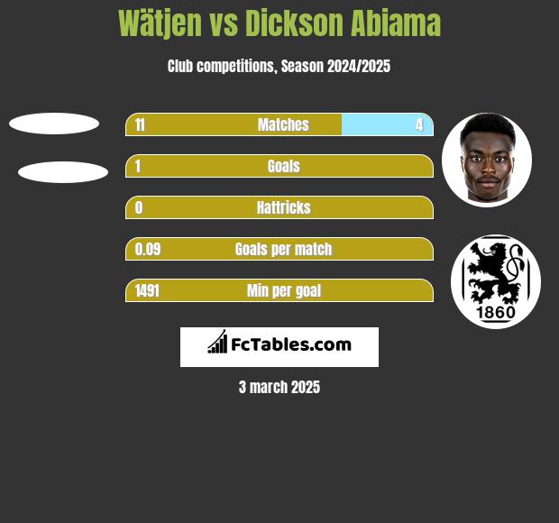 Wätjen vs Dickson Abiama h2h player stats