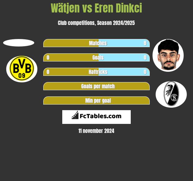 Wätjen vs Eren Dinkci h2h player stats