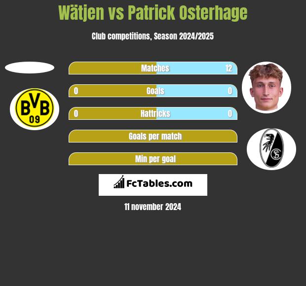 Wätjen vs Patrick Osterhage h2h player stats