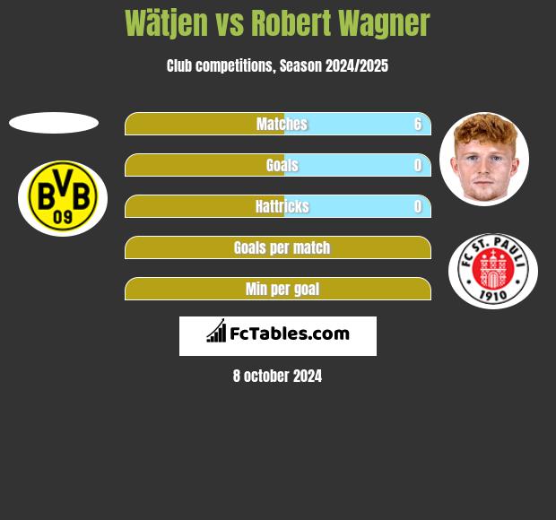 Wätjen vs Robert Wagner h2h player stats