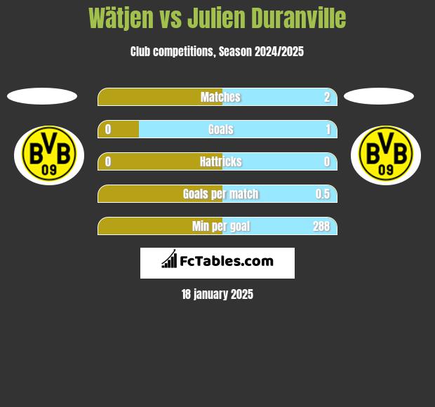 Wätjen vs Julien Duranville h2h player stats