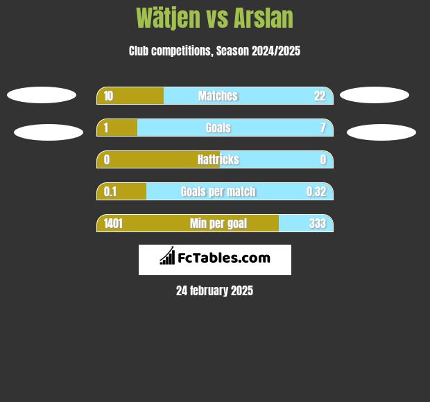 Wätjen vs Arslan h2h player stats