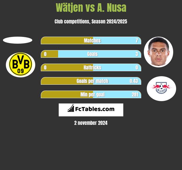 Wätjen vs A. Nusa h2h player stats