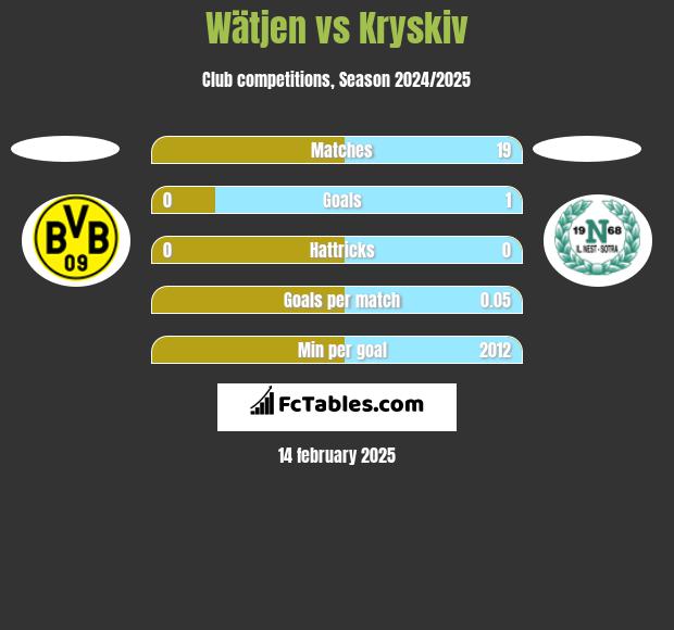 Wätjen vs Kryskiv h2h player stats