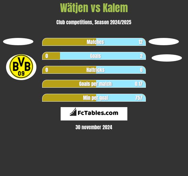 Wätjen vs Kalem h2h player stats